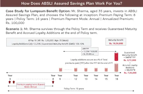 ABSLI Assured Savings Plan